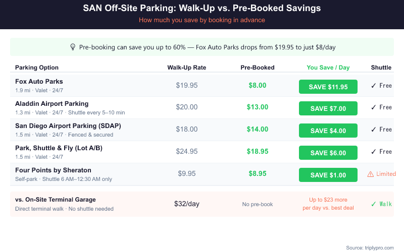 Comparison table showing walk-up vs pre-booked rates for SAN airport off-site parking lots in 2026, with savings per day highlighted: Fox Auto Parks saves $11.95/day, Aladdin saves $7/day, Park Shuttle Fly saves $6/day, SDAP saves $4/day
