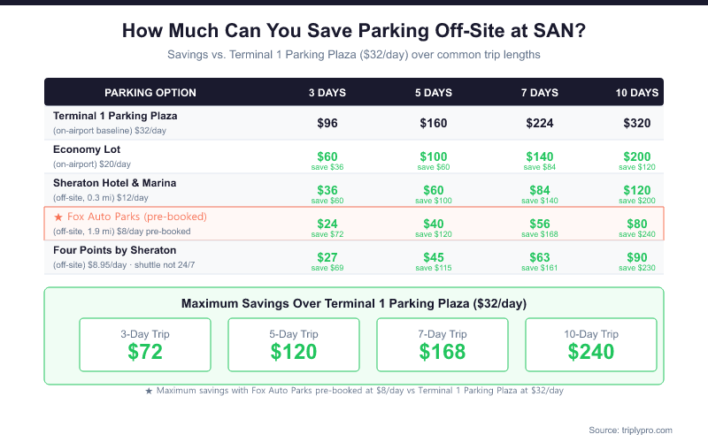 Savings comparison table showing total parking costs and savings versus Terminal 1 Parking Plaza at San Diego Airport across 3, 5, 7, and 10-day trips for Economy Lot, Sheraton Hotel and Marina, Fox Auto Parks, and Four Points by Sheraton parking options.
