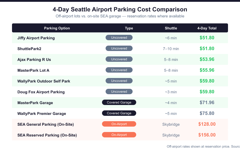 Bar chart comparing 4-day parking costs at Seattle-Tacoma International Airport: off-airport lots range from $51.80 (Jiffy, ShuttlePark2) to $75.80 (WallyPark Premier Garage), while on-site SEA General Parking costs $128 and Reserved Parking costs $156 for 4 days.