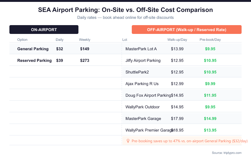 SEA Airport parking cost comparison table showing on-airport General Parking at $32/day and Reserved Parking at $39/day versus eight off-airport lots ranging from $9.95 to $18.95 per day, with pre-booked rates highlighted in green showing savings of up to 47%