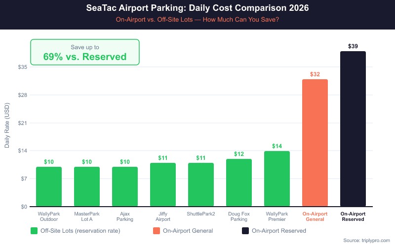 Bar chart comparing daily parking rates at SeaTac Airport in 2026. Off-site lots range from $10–$14/day (reservation rate) shown in green, while on-airport General Parking costs $32/day and Reserved Parking costs $39/day shown in red and navy. Off-site options save travelers up to 69% compared to on-airport Reserved Parking.