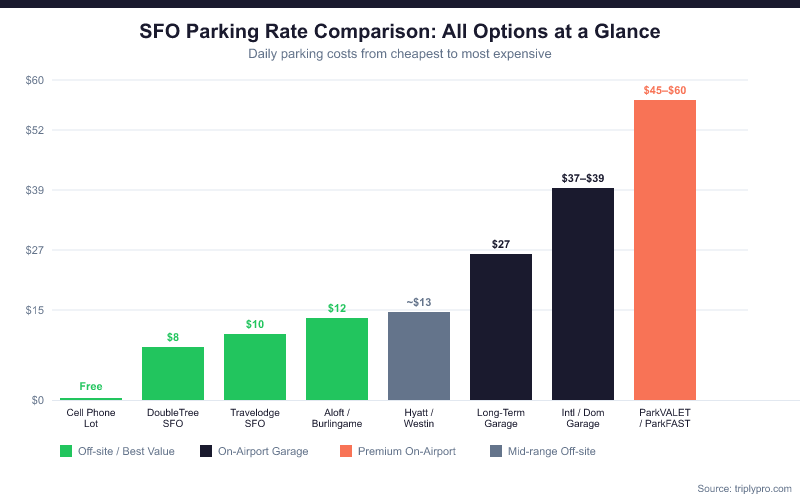Bar chart comparing SFO parking daily rates from free (Cell Phone Lot) to $60/day (ParkFAST), showing off-site options like DoubleTree at $8/day as the best value versus on-airport garages at $27–$60/day