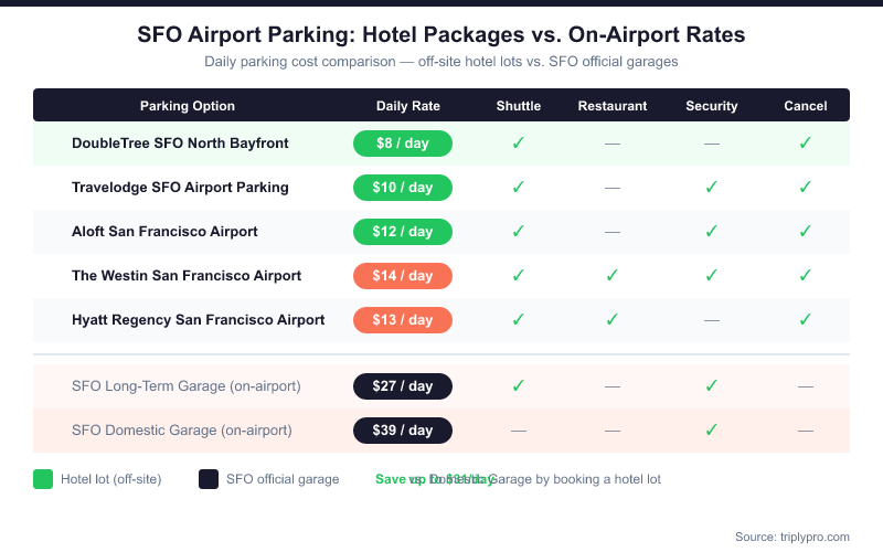 Comparison table infographic showing SFO airport hotel parking rates ($8–$14/day) versus SFO on-airport garage rates ($27–$39/day), including amenities like free shuttle, restaurant, security, and free cancellation for DoubleTree, Travelodge, Aloft, Westin, and Hyatt Regency near San Francisco International Airport.