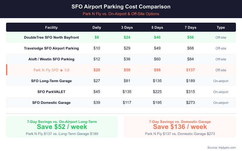 SFO airport parking cost comparison table showing Park N Fly at $19.50/day versus on-airport options ranging from $27 to $60/day, with 7-day savings of $52 to $136 compared to SFO's own garages