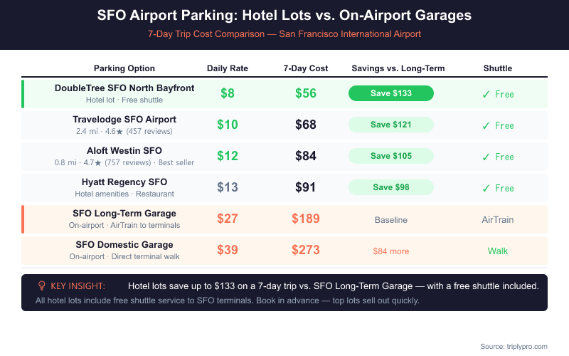 Cost comparison table showing SFO hotel parking lots vs. on-airport garages for a 7-day trip. DoubleTree SFO at $8/day saves $133 vs. the Long-Term Garage at $27/day. All hotel lots include free shuttle service to SFO terminals.