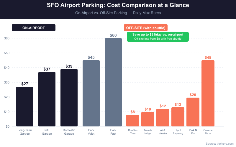 Bar chart comparing SFO airport parking daily rates: on-airport options range from $27 (Long-Term Garage) to $60 (ParkFast), while off-site lots with free shuttles range from $8 (DoubleTree) to $45 (Crowne Plaza), showing savings of up to $31/day with off-site parking.