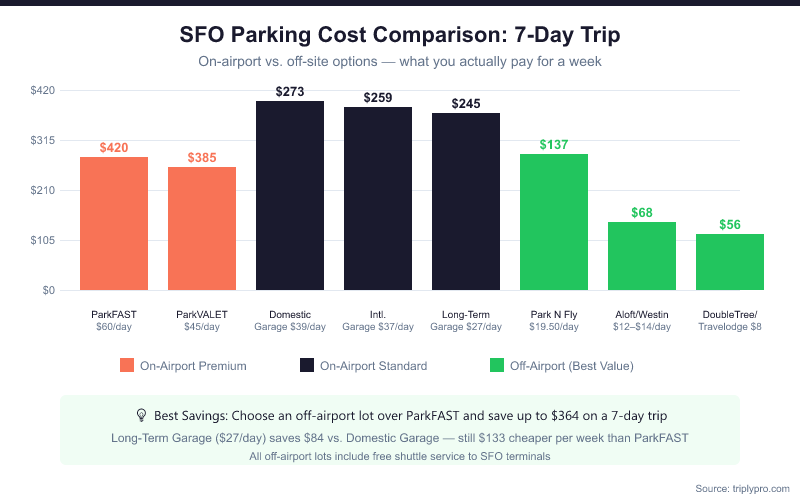 Bar chart comparing 7-day SFO parking costs across all options: ParkFAST $420, ParkVALET $385, Domestic Garage $273, International Garage $259, Long-Term Garage $245, Park N Fly $137, Aloft/Westin $68, DoubleTree/Travelodge $56. Off-airport lots shown in green offer the best savings.