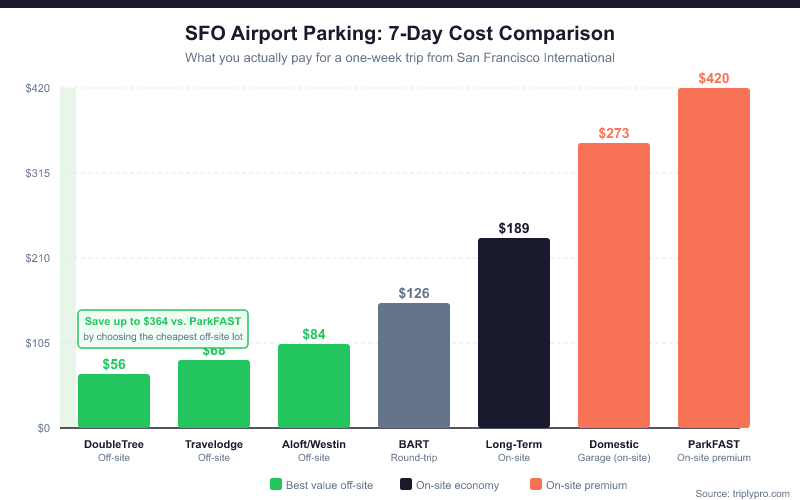 Bar chart comparing 7-day SFO airport parking costs: DoubleTree off-site $56, Travelodge $68, Aloft/Westin $84, BART round-trip $126, Long-Term Garage $189, Domestic Garage $273, ParkFAST $420 — showing off-site lots save up to $364 vs premium on-site parking