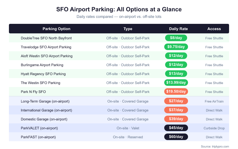 SFO airport parking comparison table showing all options from $8/day off-site at DoubleTree to $60/day on-airport ParkFAST, with parking type and shuttle access details for each lot
