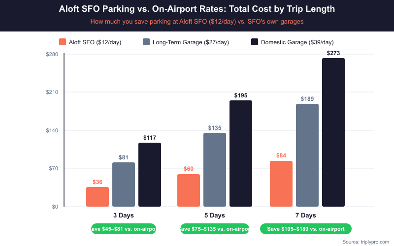 Grouped bar chart comparing total parking costs at Aloft SFO ($12/day), SFO Long-Term Garage ($27/day), and SFO Domestic Garage ($39/day) for 3-day, 5-day, and 7-day trips. Aloft SFO saves $45–$189 depending on trip length.