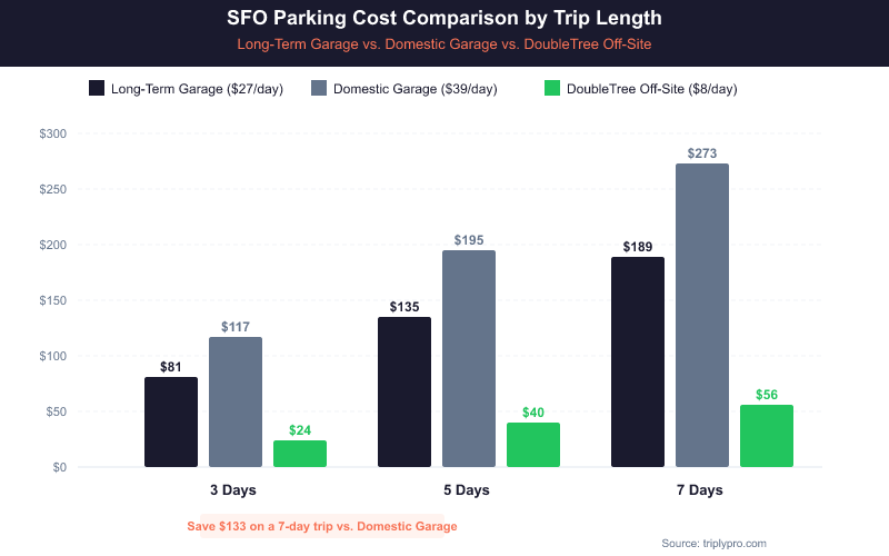 Grouped bar chart comparing SFO parking costs by trip length: 3, 5, and 7 days. SFO Long-Term Garage costs $81, $135, and $189 respectively. Domestic Garage costs $117, $195, and $273. DoubleTree off-site is the cheapest at $24, $40, and $56.