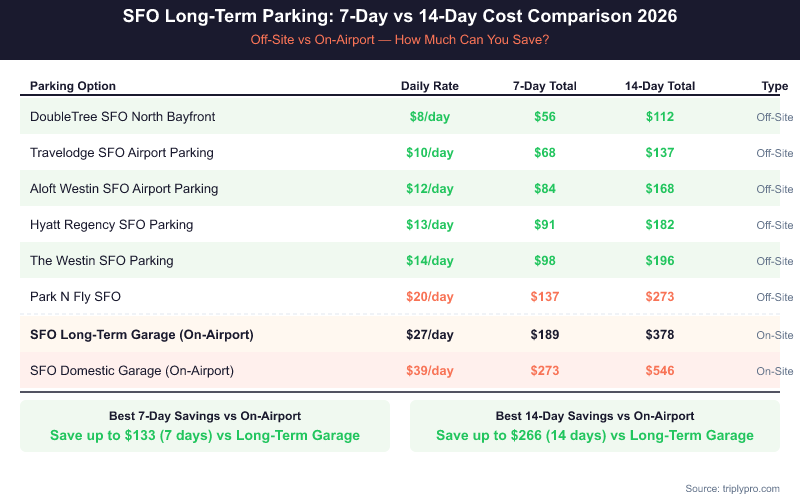 SFO long-term parking cost comparison table for 2026 showing daily rates, 7-day totals, and 14-day totals for 8 options ranging from $8/day off-site to $39/day on-airport, with potential savings of up to $266 over 14 days by choosing off-site parking