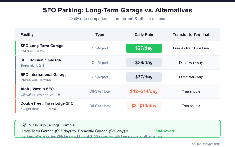 Bar chart and comparison table showing SFO parking daily rates: Long-Term Garage $27/day (cheapest on-airport), Domestic Garage $39/day, International Garage $37/day, off-site hotel lots from $8–$14/day, with 7-day savings examples
