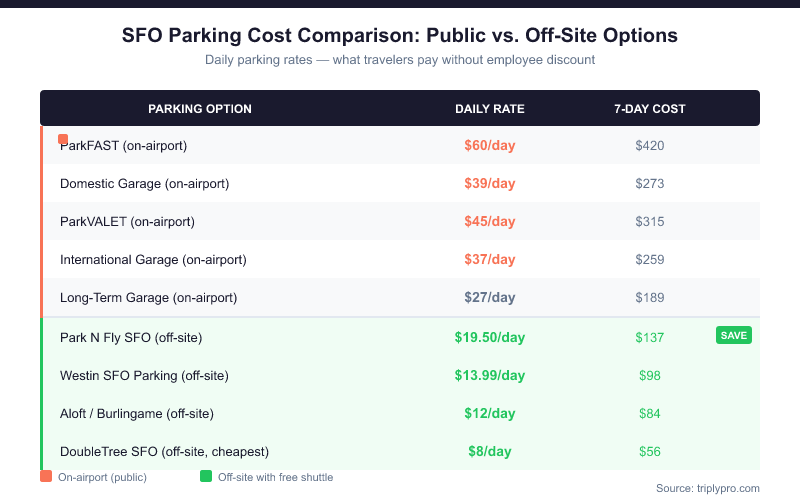SFO parking cost comparison table showing daily and 7-day rates for all public on-airport and off-site parking options at San Francisco International Airport, ranging from $8/day at DoubleTree to $60/day for ParkFAST