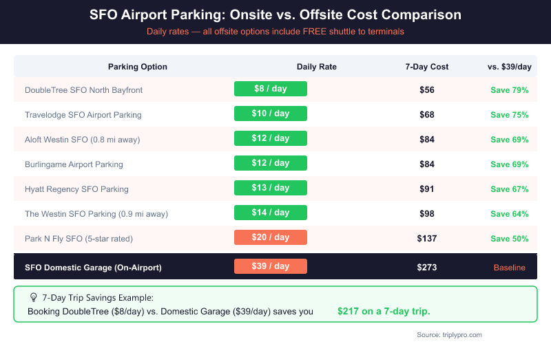 Bar chart comparing SFO airport parking daily rates: offsite lots range from $8/day (DoubleTree) to $20/day (Park N Fly) vs. $39/day for the on-airport Domestic Garage — all offsite options include a free shuttle and save 50–79% per day.