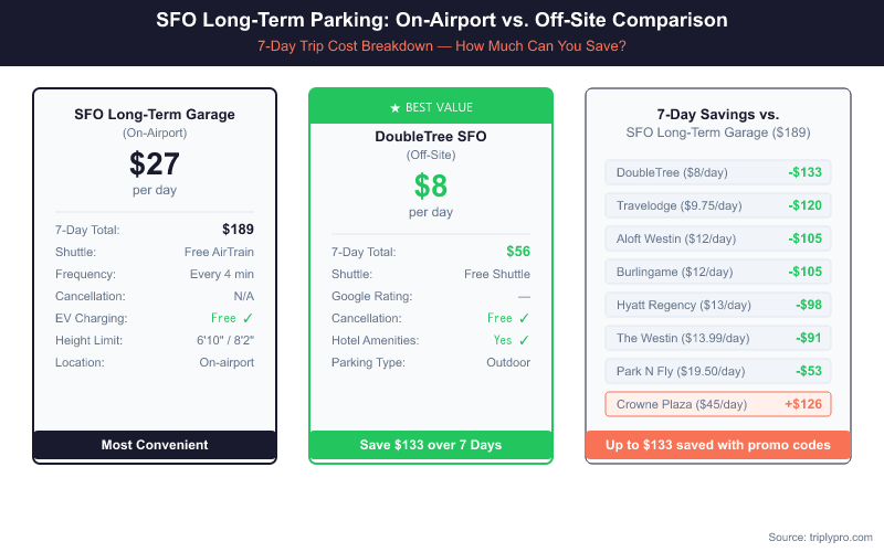 SFO long-term parking comparison infographic showing on-airport garage at $27/day ($189 for 7 days) versus off-site lots ranging from $8/day (DoubleTree) to $45/day (Crowne Plaza), with 7-day savings of up to $133 when using promo codes at off-site lots.