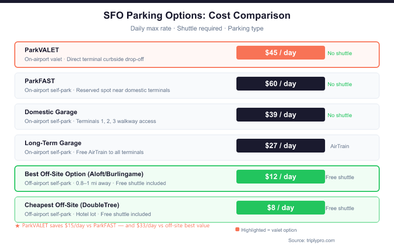 SFO parking cost comparison chart showing ParkVALET at $45/day, ParkFAST at $60/day, Domestic Garage at $39/day, Long-Term Garage at $27/day, and off-site options from $8–$12/day with free shuttle at San Francisco International Airport