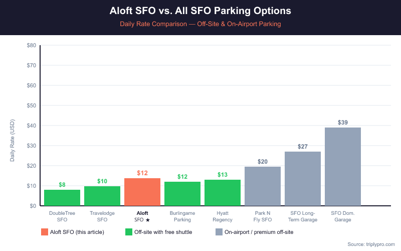 Bar chart comparing daily SFO parking rates: Aloft SFO at $12/day is highlighted in coral among off-site hotel parking options ranging from $8 to $20/day, compared to on-airport SFO garages costing $27 to $39/day.