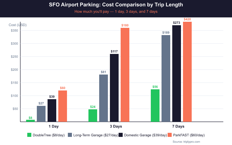 Bar chart comparing SFO airport parking costs across 1, 3, and 7-day trips for four options: DoubleTree off-site ($8/day), Long-Term Garage ($27/day), Domestic Garage ($39/day), and ParkFAST ($60/day). Over 7 days, off-site parking costs $56 versus $420 for ParkFAST.