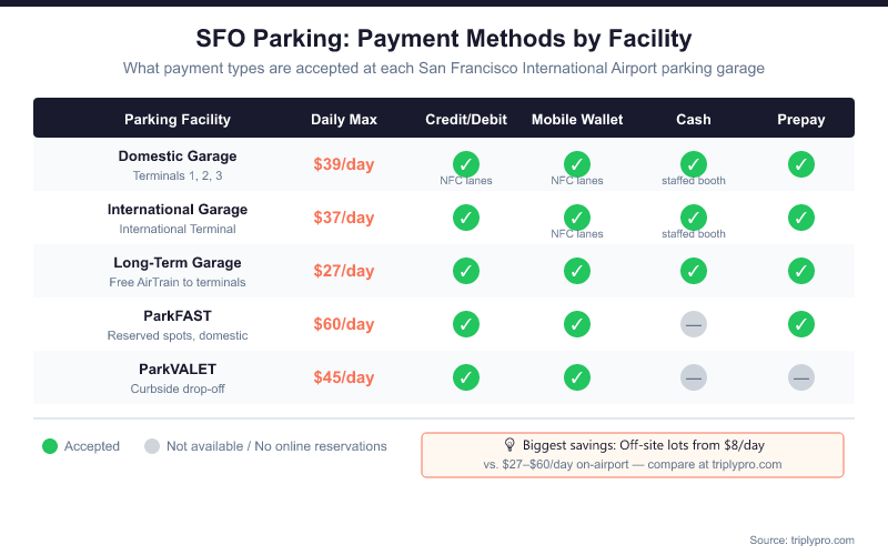SFO Airport Parking payment methods comparison table showing accepted payment types (credit/debit card, mobile wallet, cash, prepay online) and daily maximum rates for each facility: Domestic Garage $39/day, International Garage $37/day, Long-Term Garage $27/day, ParkFAST $60/day, and ParkVALET $45/day