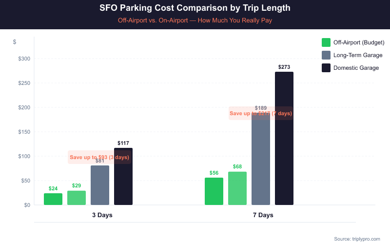 Bar chart comparing SFO parking costs by trip length: DoubleTree off-airport at $24 (3 days) and $56 (7 days), Travelodge at $29 and $68, Long-Term Garage at $81 and $189, Domestic Garage at $117 and $273 — showing up to $217 savings with off-airport parking over 7 days