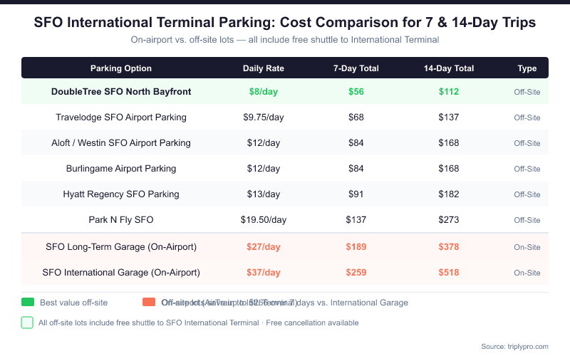 SFO International Terminal long-term parking cost comparison table showing daily rates and 7-day and 14-day totals for 8 parking options. Off-site lots range from $8/day (DoubleTree, $56 for 7 days) to $19.50/day (Park N Fly, $137 for 7 days). On-airport Long-Term Garage costs $27/day ($189 for 7 days) and International Garage costs $37/day ($259 for 7 days). All options include free shuttle to SFO International Terminal.