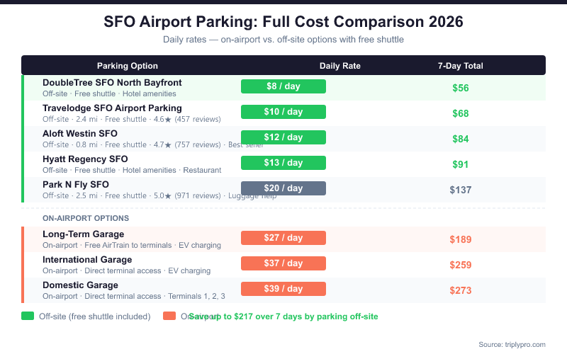 SFO Airport Parking Cost Comparison 2026: Bar chart comparing daily and 7-day rates for all parking options at San Francisco International Airport, from $8/day off-site at DoubleTree to $39/day on-airport at Domestic Garage, showing potential savings of $217 over 7 days by choosing off-site parking with free shuttle.