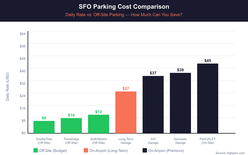 Bar chart comparing SFO airport parking daily rates: off-site options range from $8–$12/day, while on-airport options cost $27–$45/day, showing significant savings with off-site parking near San Francisco International Airport.