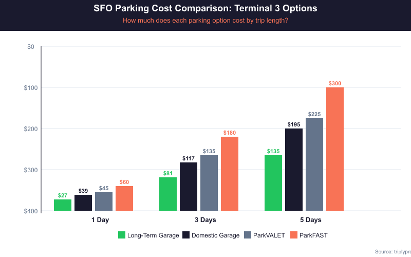 Bar chart comparing SFO on-airport parking costs for Terminal 3 flights across 1, 3, and 5 day trips. Long-Term Garage is cheapest at $27/day ($135 for 5 days), followed by Domestic Garage at $39/day ($195 for 5 days), ParkVALET at $45/day ($225 for 5 days), and ParkFAST at $60/day ($300 for 5 days).