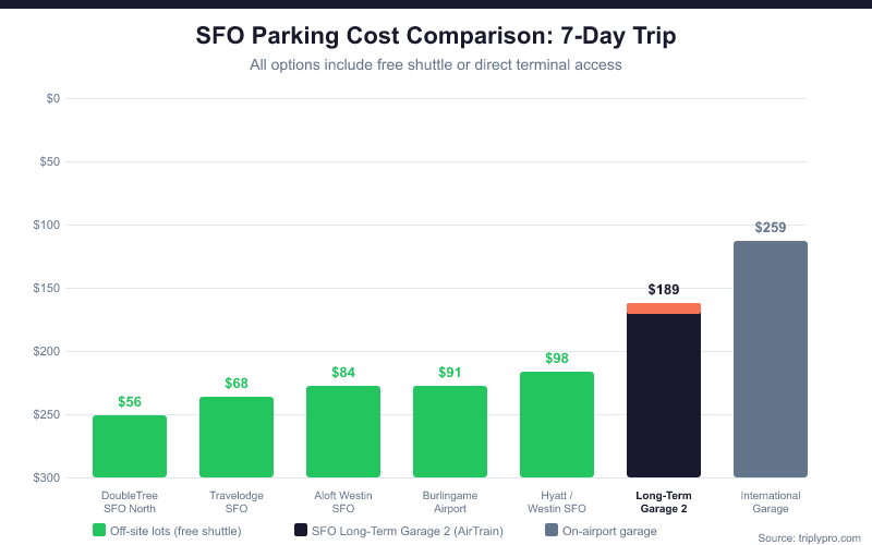 Bar chart comparing 7-day parking costs at SFO: off-site lots range from $56 to $98, SFO Long-Term Garage 2 costs $189, and the International Garage costs $259 for a 7-day trip at San Francisco International Airport