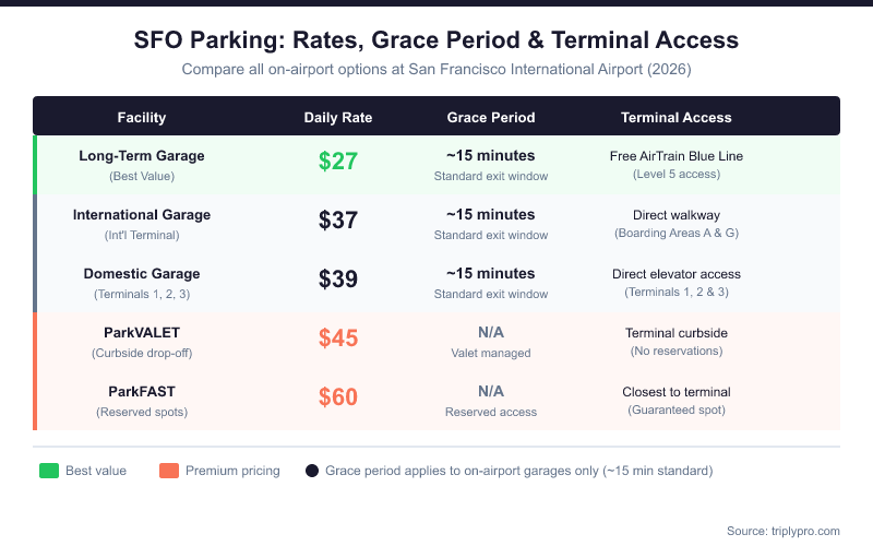 SFO parking comparison table showing daily rates, grace periods, and terminal access for all 5 on-airport parking options at San Francisco International Airport in 2026. Long-Term Garage is $27/day (best value), International Garage $37/day, Domestic Garage $39/day, ParkVALET $45/day, and ParkFAST $60/day. On-airport garages have a ~15-minute grace period.