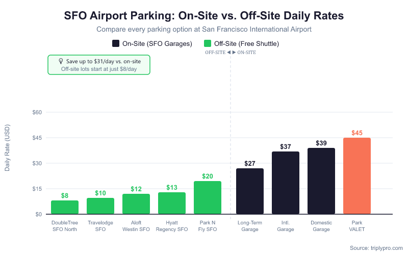 Bar chart comparing SFO airport parking daily rates: off-site lots range from $8 to $20/day (green bars), while on-site SFO garages cost $27 to $45/day (navy/coral bars), showing savings of up to $31/day by parking off-site.