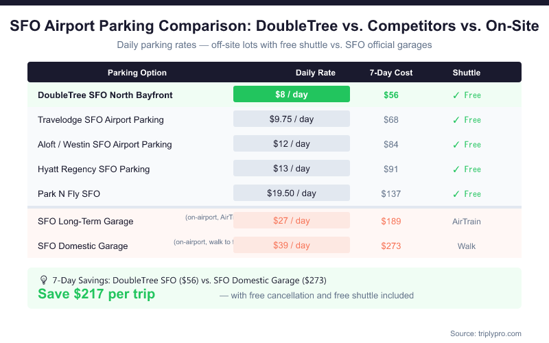 Bar chart comparing SFO airport parking rates: DoubleTree SFO at $8/day is the cheapest option, saving $217 over 7 days compared to the SFO Domestic Garage at $39/day. All off-site lots include free shuttles.