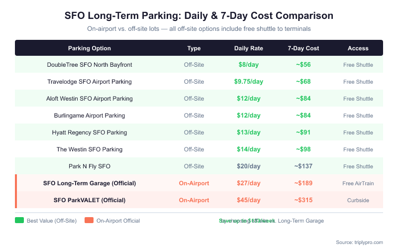 Comparison table infographic showing SFO long-term parking daily rates and 7-day costs for 9 options, from the cheapest off-site DoubleTree at $8/day (~$56/week) to the most expensive on-airport ParkVALET at $45/day (~$315/week), with the official SFO Long-Term Garage at $27/day (~$189/week).