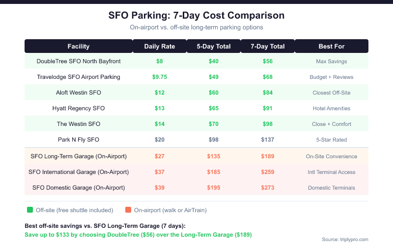 SFO long-term parking cost comparison table showing daily rates and 5-day and 7-day totals for all major on-airport and off-site parking facilities near San Francisco International Airport in 2026. Off-site options range from $8 to $20 per day while on-airport garages cost $27 to $39 per day.