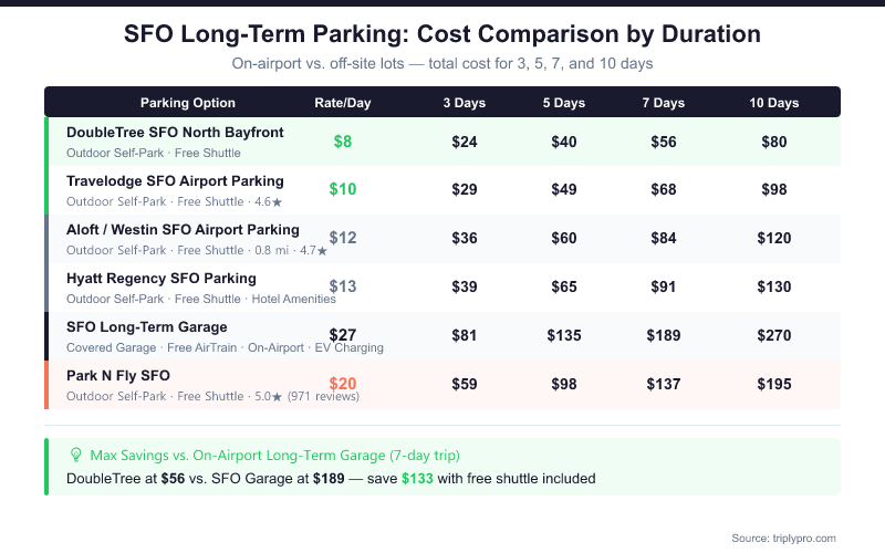 SFO long-term parking cost comparison table showing daily rates and total costs for 3, 5, 7, and 10-day trips across 6 parking options: DoubleTree ($8/day), Travelodge ($9.75/day), Aloft/Westin ($12/day), Hyatt Regency ($13/day), SFO Long-Term Garage ($27/day), and Park N Fly ($19.50/day). Highlights $133 savings over 7 days by choosing DoubleTree vs. the on-airport garage.