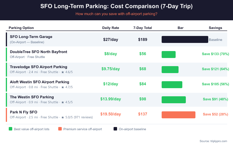 Bar chart comparing SFO long-term parking costs for a 7-day trip: On-airport Long-Term Garage costs $189 ($27/day); DoubleTree SFO $56 ($8/day, save 70%); Travelodge SFO $68 ($9.75/day, save 64%); Aloft Westin $84 ($12/day, save 56%); The Westin SFO $98 ($13.99/day, save 48%); Park N Fly $137 ($19.50/day, save 28%). Off-airport lots with free shuttles save up to $133 vs on-airport parking.