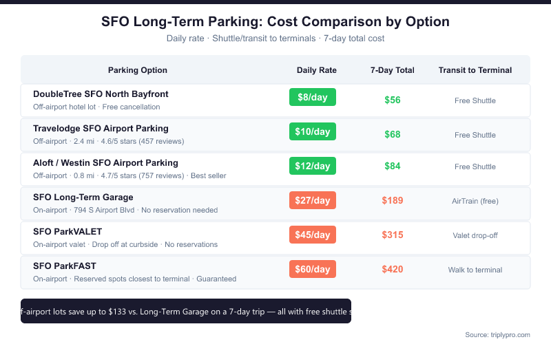 SFO airport parking comparison table showing daily rates and 7-day totals: DoubleTree $8/day ($56), Travelodge $10/day ($68), Aloft/Westin $12/day ($84), Long-Term Garage $27/day ($189), ParkVALET $45/day ($315), ParkFAST $60/day ($420). Off-airport lots with free shuttle save up to $133 over 7 days versus the on-airport Long-Term Garage.