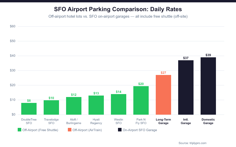 Bar chart comparing SFO airport parking daily rates: off-airport hotel lots range from $8 to $20/day with free shuttles, while SFO on-airport garages cost $27–$39/day, showing significant savings with off-site options