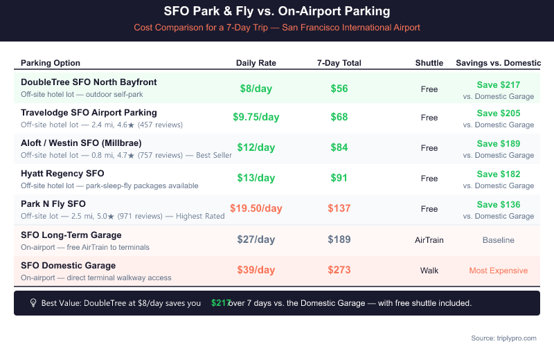 SFO Park and Fly vs On-Airport Parking Cost Comparison for a 7-Day Trip — showing off-site hotel lots from $56 total (DoubleTree at $8/day) up to $137 (Park N Fly at $19.50/day) compared to SFO Long-Term Garage at $189 and Domestic Garage at $273 for 7 days, all with free shuttle service
