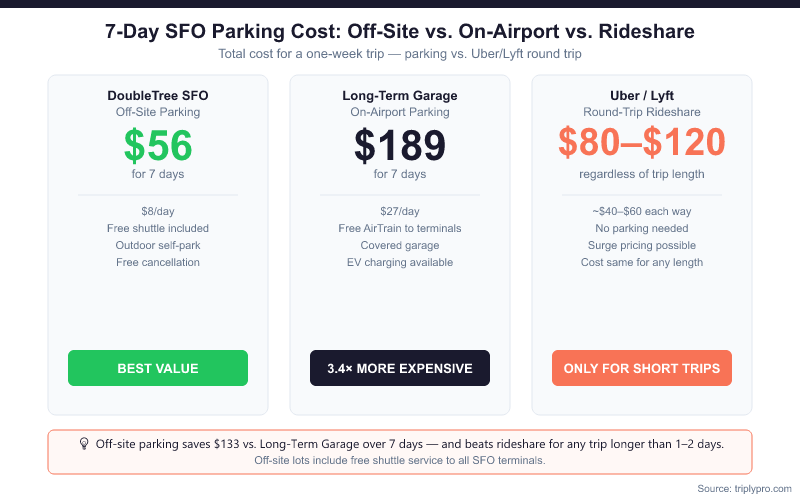 Side-by-side comparison of 7-day SFO parking costs: DoubleTree off-site parking at $56, Long-Term Garage at $189, and Uber/Lyft round trip at $80–$120, showing off-site parking as the best value for week-long trips