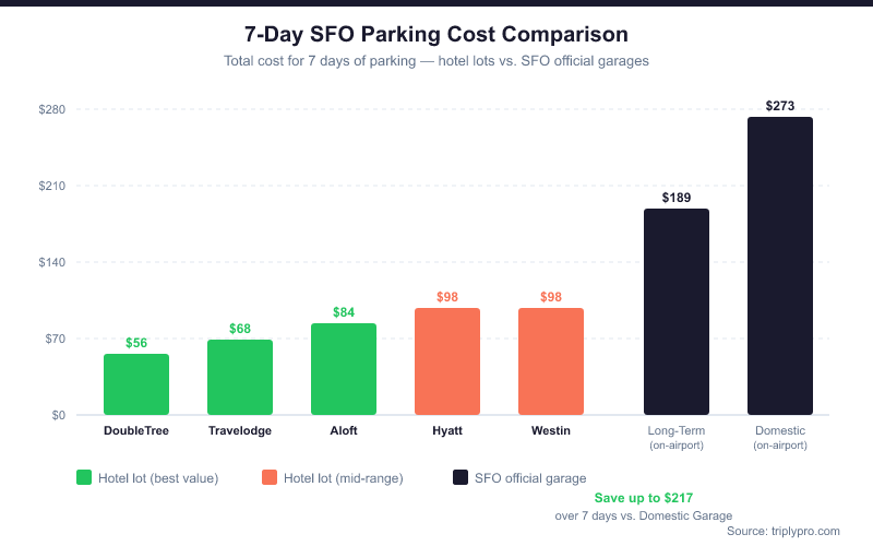 Bar chart comparing total 7-day parking costs at SFO airport hotel lots versus official SFO garages. Hotel lots range from $56 (DoubleTree) to $98 (Westin/Hyatt), while SFO's Long-Term Garage costs $189 and the Domestic Garage costs $273 for 7 days, showing savings of up to $217 by choosing a hotel parking package near San Francisco International Airport.