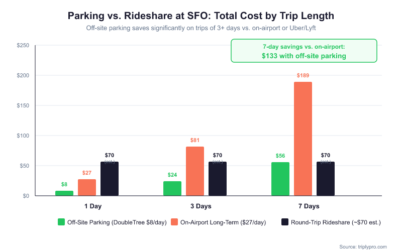 Grouped bar chart comparing total parking costs at SFO for 1, 3, and 7-day trips: off-site parking at $8/day (DoubleTree) vs. on-airport long-term garage at $27/day vs. round-trip rideshare estimated at $70, showing off-site parking saves $133 over 7 days versus on-airport