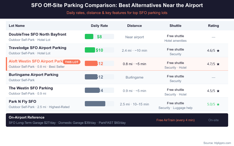 Comparison table infographic of SFO off-site parking alternatives showing daily rates, distance, shuttle details and ratings. Aloft SFO at $12/day is highlighted as the featured lot, with competitors ranging from $8/day (DoubleTree) to $20/day (Park N Fly), all significantly cheaper than on-airport garages at $27–$60/day.