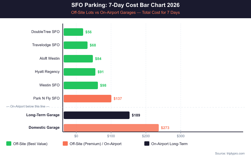 Horizontal bar chart comparing SFO 7-day parking costs in 2026, showing off-site lots ranging from $56 to $137 versus on-airport options at $189 to $273, illustrating significant savings available at off-site hotel parking facilities near San Francisco International Airport