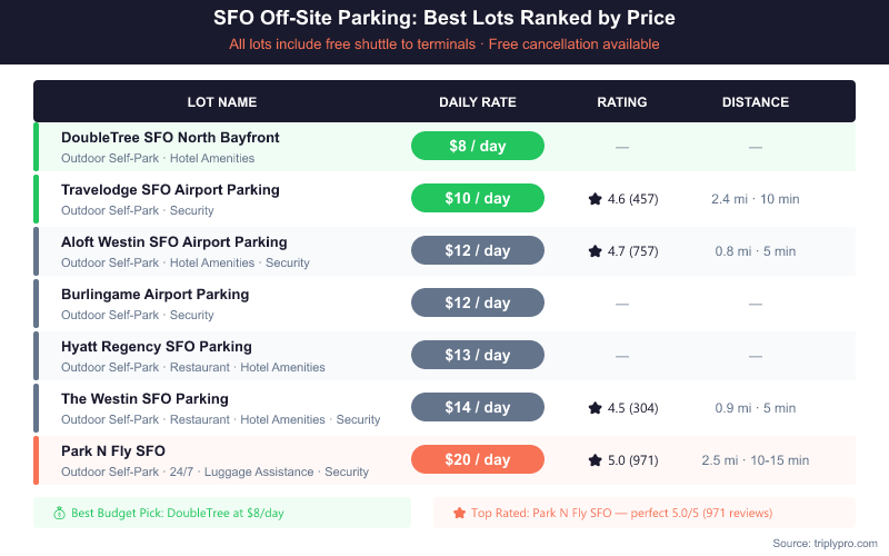 Ranked table of SFO off-site parking lots showing daily rates from $8 to $20, Google ratings, and distance from airport. DoubleTree is cheapest at $8/day; Park N Fly is top-rated at 5.0/5 stars with 971 reviews at $20/day.