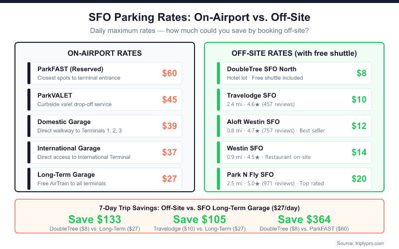 SFO parking rate comparison infographic showing on-airport daily rates (ParkFAST $60, ParkVALET $45, Domestic Garage $39, International Garage $37, Long-Term Garage $27) versus off-site lots with free shuttles (DoubleTree $8, Travelodge $10, Aloft Westin $12, Westin $14, Park N Fly $20), with 7-day savings calculations showing up to $364 saved by choosing off-site parking