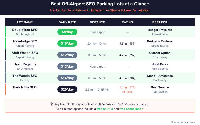Comparison table of the best off-airport SFO parking lots ranked by daily rate: DoubleTree at $8/day, Travelodge at $10/day (4.6 stars), Aloft Westin at $12/day (4.7 stars, 0.8 miles), Hyatt Regency at $13/day, The Westin at $14/day, and Park N Fly at $20/day (5.0 stars, #1 rated) — all with free shuttle and free cancellation