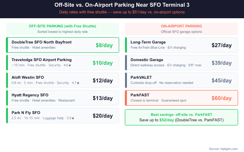 Side-by-side comparison table of off-site and on-airport SFO parking options near Terminal 3. Off-site options range from $8/day (DoubleTree) to $20/day (Park N Fly), all with free shuttles. On-airport options range from $27/day (Long-Term Garage) to $60/day (ParkFAST). Travelers can save up to $52/day by choosing off-site parking.