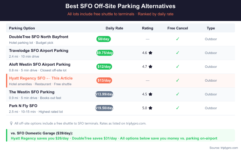 Comparison table of SFO off-site parking options ranked by daily rate: DoubleTree ($8), Travelodge ($9.75), Aloft Westin ($12), Hyatt Regency ($13), Westin SFO ($13.99), and Park N Fly ($19.50). All include free shuttles and free cancellation. Hyatt Regency is highlighted as the subject of the article, saving $26/day versus the on-airport domestic garage at $39/day.